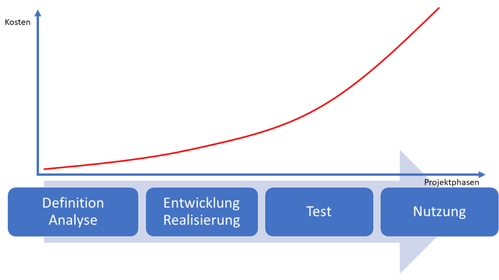 Illustration Fehlerkosten bei Big Bang