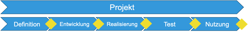 Klassisches Projektmanagement