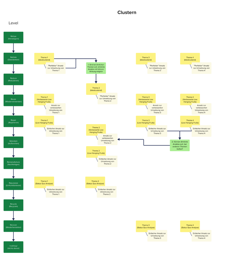 Clustering der Themen